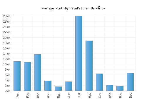 Gandāva monthly rainfall chart (mm)
