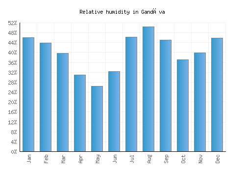 Gandāva relative humidity averages