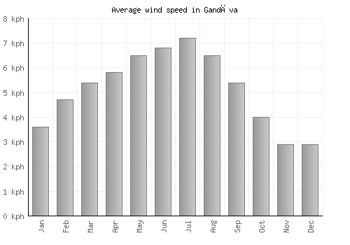 Gandāva average winspeed by month (km/h)