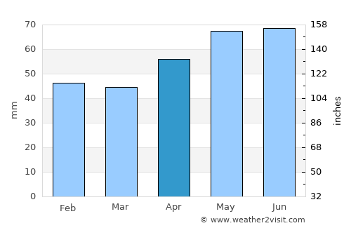 Ganderkesee average rain in April