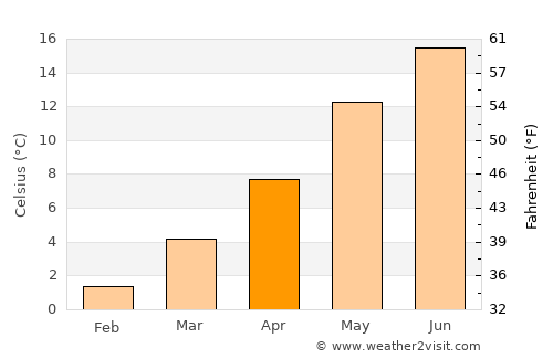 Ganderkesee average temperature in April