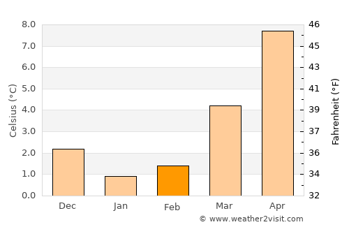 Ganderkesee average temperature in February