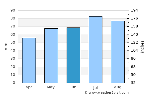 Ganderkesee average rain in June
