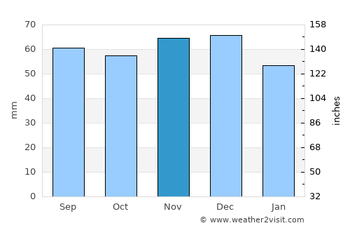 Ganderkesee average rain in November