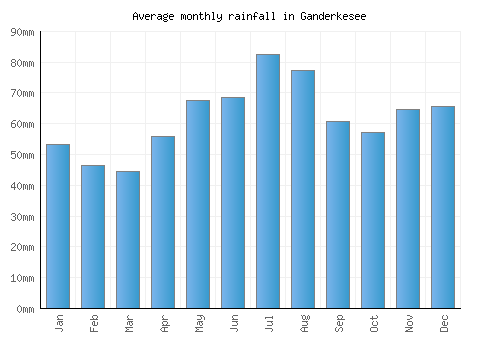 Ganderkesee monthly rainfall chart (mm)