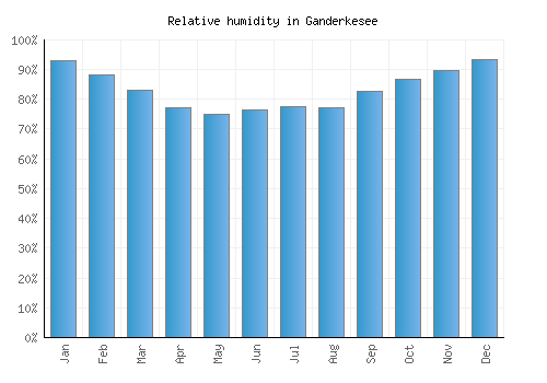 Ganderkesee relative humidity averages