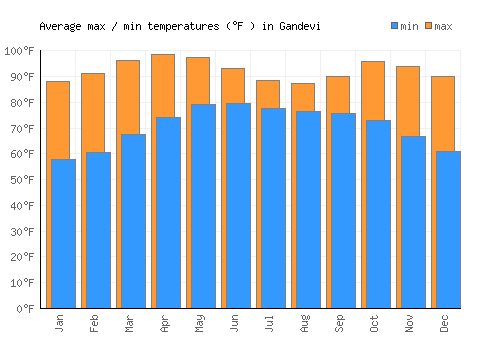 Gandevi average minimum / maximum temperatures (Fahrenheit)