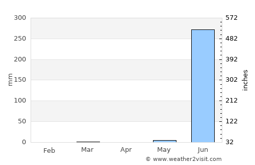 Gandevi average rain in April