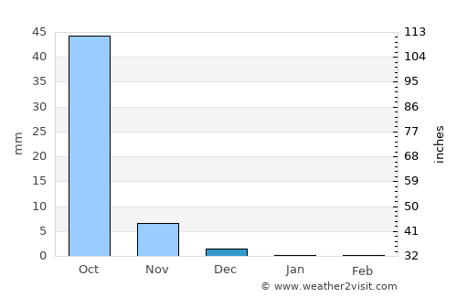 Gandevi average rain in December