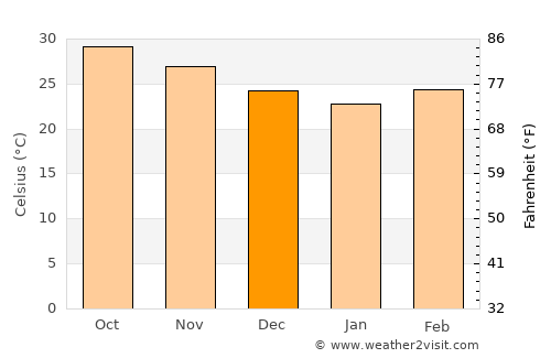 Gandevi average temperature in December