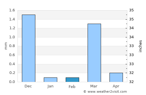 Gandevi average rain in February