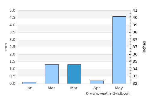 Gandevi average rain in March