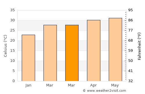 Gandevi average temperature in March