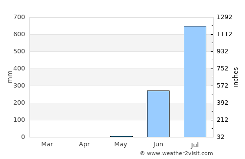 Gandevi average rain in May