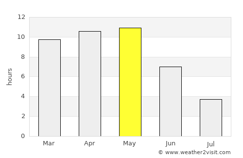 Gandevi average rain in May