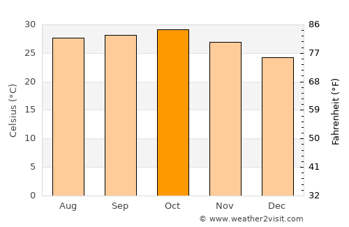 Gandevi average temperature in October