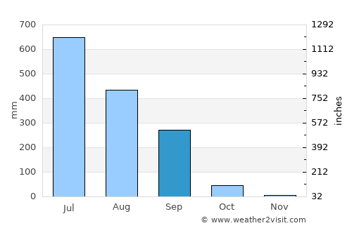 Gandevi average rain in September