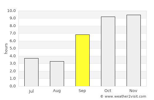 Gandevi average rain in September