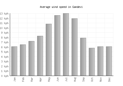 Gandevi average winspeed by month (km/h)