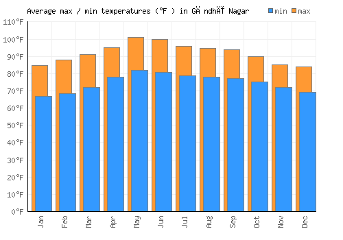 Gāndhī Nagar average minimum / maximum temperatures (Fahrenheit)