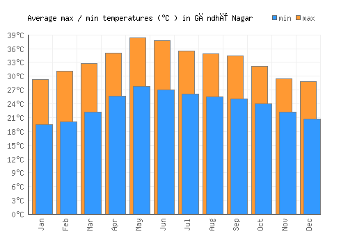 Gāndhī Nagar average minimum / maximum temperatures (Celsius)