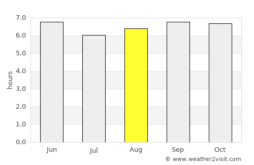 Gāndhī Nagar average rain in August