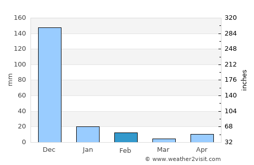 Gāndhī Nagar average rain in February
