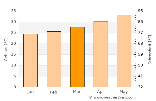 Gāndhī Nagar average temperature in March