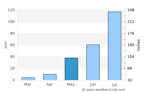 Gāndhī Nagar average rain in May