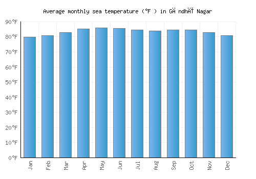 Gāndhī Nagar average sea temperature chart (Fahrenheit)