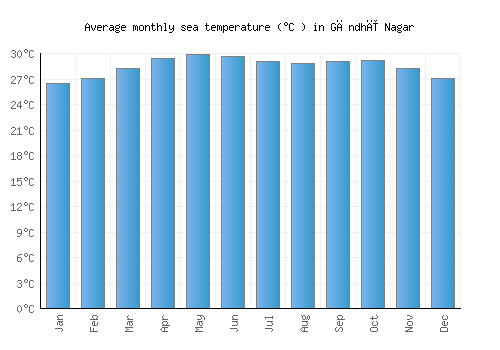 Gāndhī Nagar average sea temperature chart (Celsius)