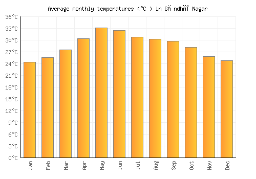 Gāndhī Nagar average temperature chart (Celsius)