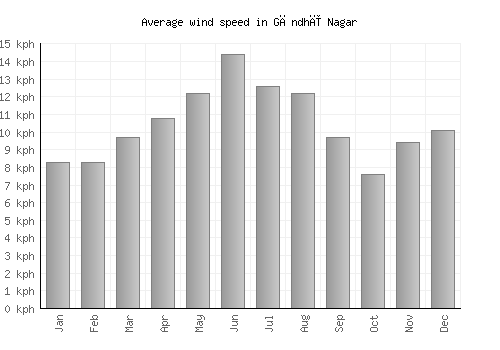 Gāndhī Nagar average winspeed by month (km/h)