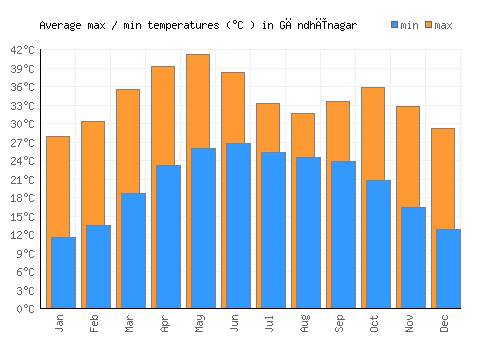 Gāndhīnagar average minimum / maximum temperatures (Celsius)