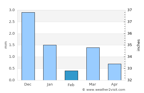 Gāndhīnagar average rain in February