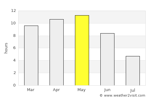 Gāndhīnagar average rain in May