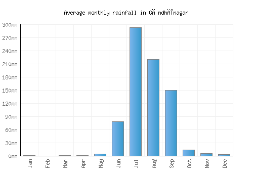 Gāndhīnagar monthly rainfall chart (mm)
