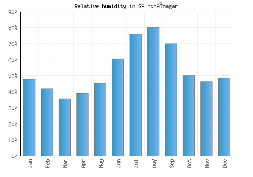 Gāndhīnagar relative humidity averages