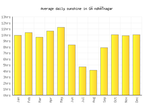 Gāndhīnagar average daily sunshine chart