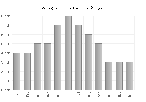 Gāndhīnagar average winspeed by month (mph)
