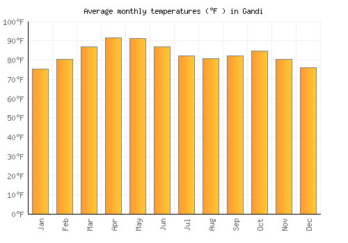 Gandi average temperature chart (Fahrenheit)