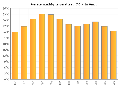 Gandi average temperature chart (Celsius)