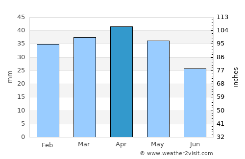 Gandia average rain in April