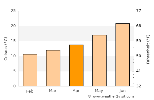 Gandia average temperature in April