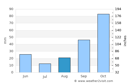 Gandia average rain in August