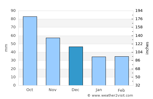 Gandia average rain in December