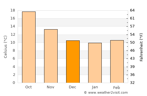 Gandia average temperature in December