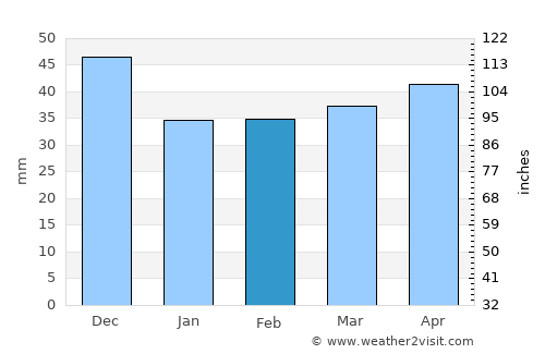 Gandia average rain in February