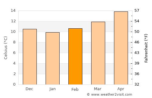 Gandia average temperature in February