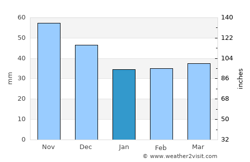 Gandia average rain in January